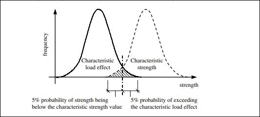 Structural Design Philosophies