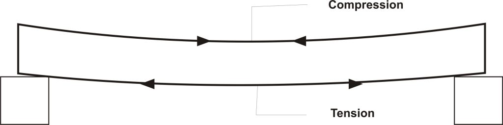 Simly suported beam with bottom fibre in tension and top fibre in compression