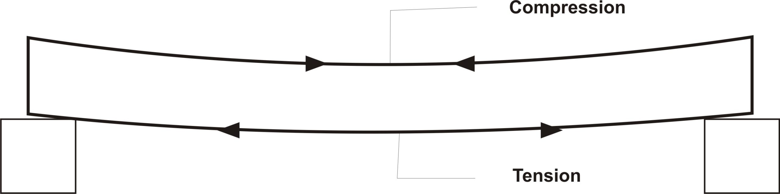 Simply supported beam showing top fibre in compression and bottom fibre in tension