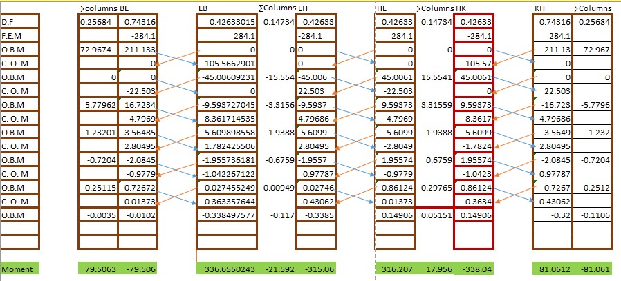 Moment distribution table for equivalent frame
