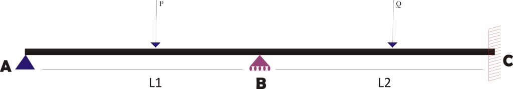 Exemplary continuous beam for explanation of moment distribution method concepts 