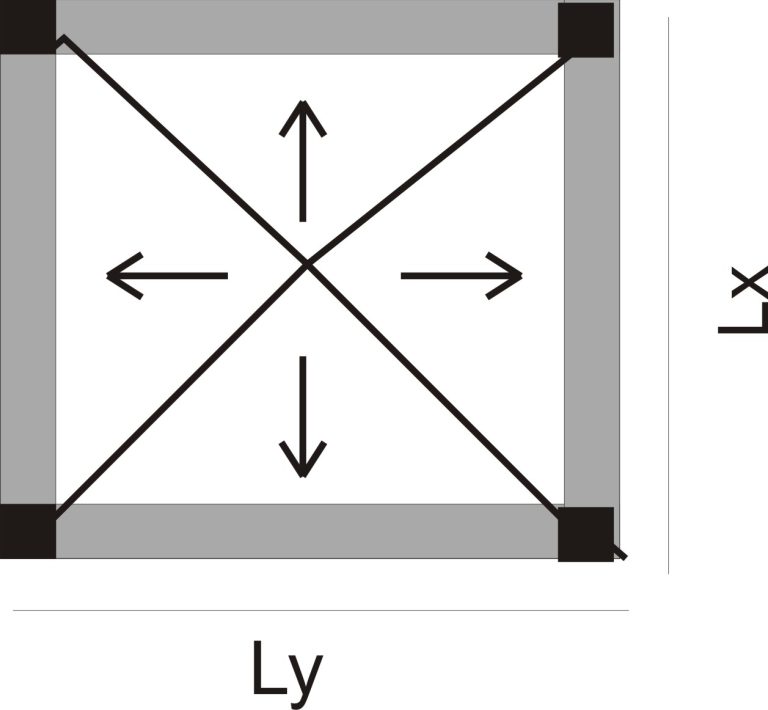 Distribution of Slab Loads to Beams