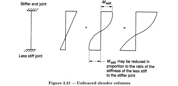 Design Moment on Unbraced Slender Column
