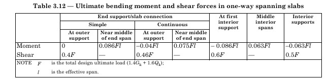 coefficients table for one-way slab (Table 3.12 BS 8110-1-1997)