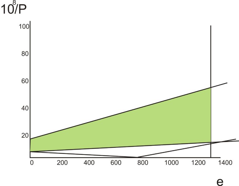 Constructing Magnel Diagram for prestressed Concrete beam – Worked Example