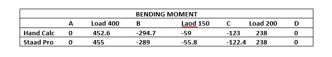 Table comparing the bending moment results between hand calculation and staad Pro results