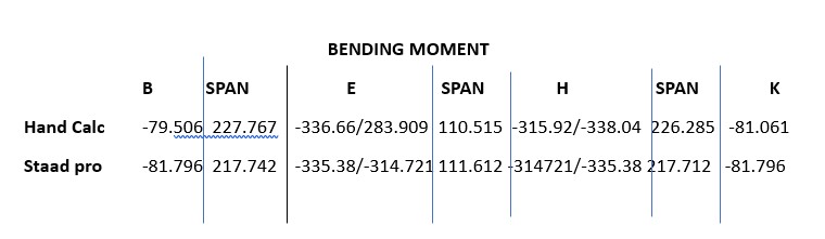 Bending Moment table for Flat Slab