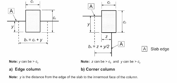 Effective width of flat slab (Fig 9.9, EN 1992-1-1-2004)