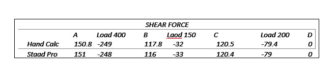 Table comparing the shear force results between hand calculation and staad Pro results