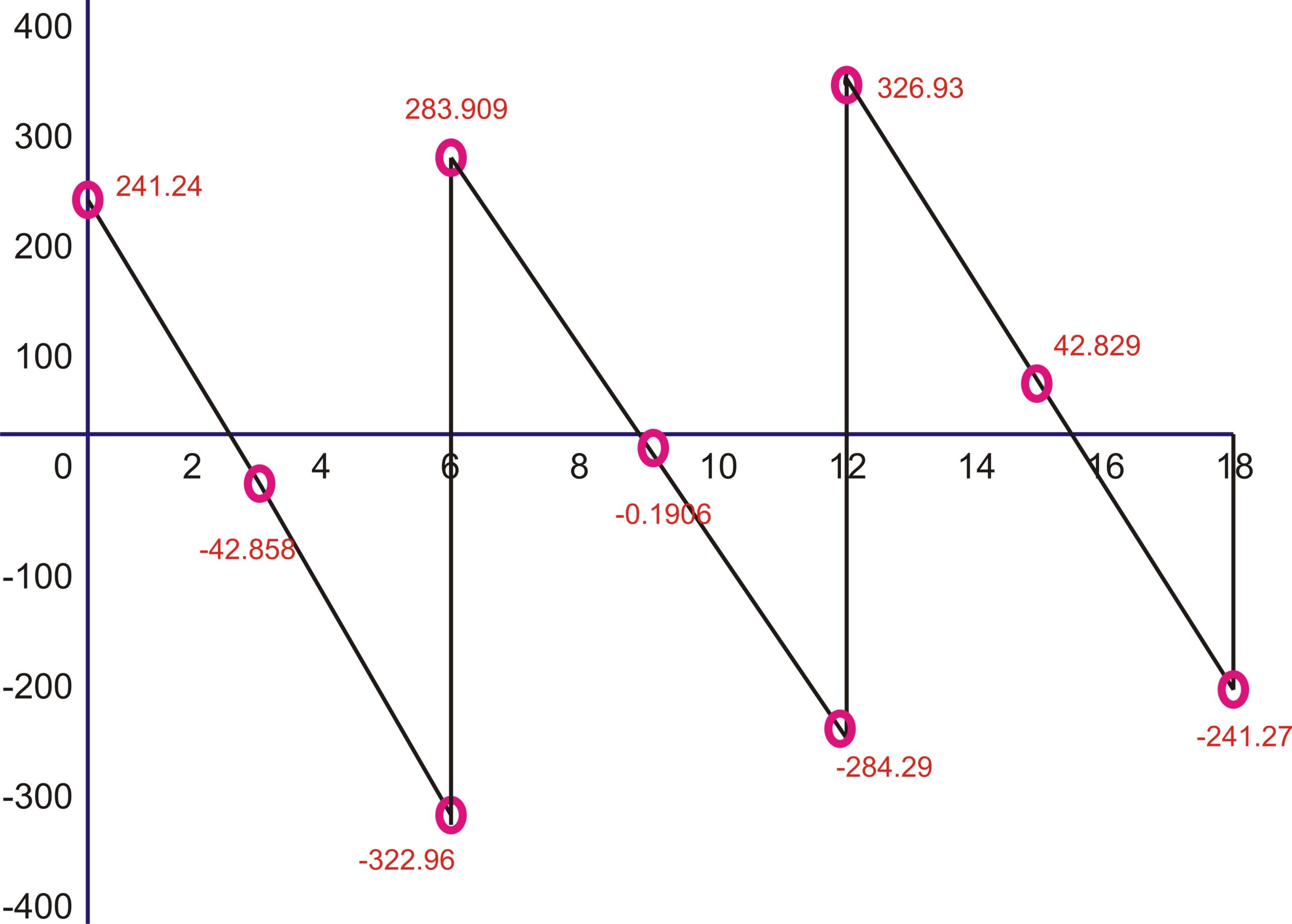 Shear Force Diagram for Flat Slab