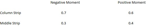Table showing percentage distribution of design moment for column and middle strips