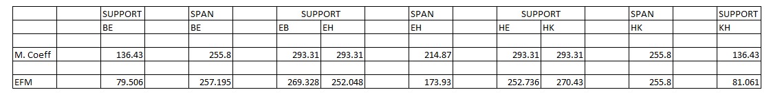 Tabular comparison between EFM and MCM