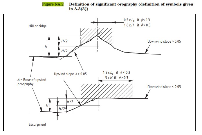 Figure describing when orography becomes significant (figure NA.2 of UK NA)