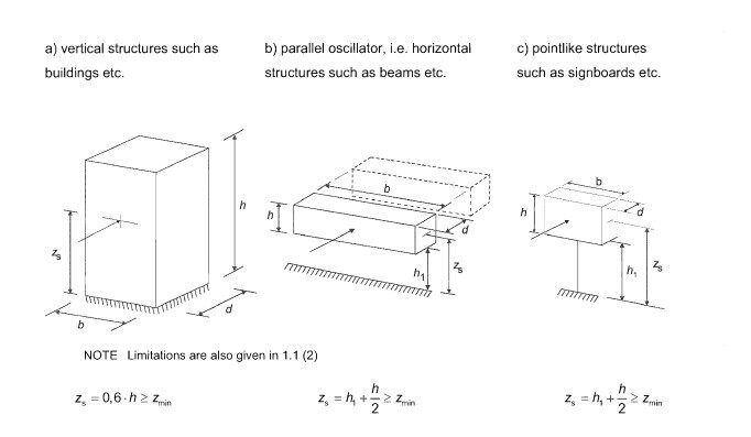 Reference height (Zs) for different structures (Figure 6.1 EN 1991-1-4:2005)