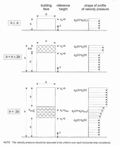  Reference height and corresponding Velocity profile (fig fig 7.4 of EN 1991-1-4-2005: + A1: 2010
