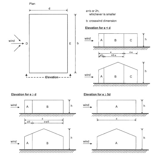 key for vertical walls (figure figure 7.5; EN 1991-1-4-2005 + A1:2010