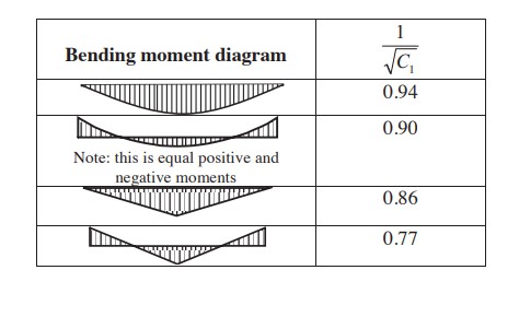 Value for 1/VC1 for cases with transverse loading (k =1): (Excerpted from Handbook of Structural Steelwork)
