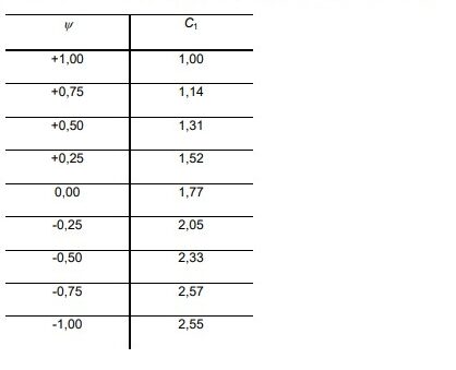 Value for C1 for end moment (k =1): (Excerpeted from NCCI: Elastic Critical Moment for Lateral Torsional Buckling )