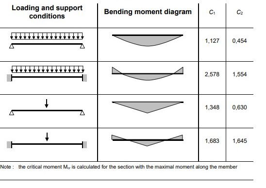 Value for C1 and C2 for cases with transverse loading (k =1): (Excerpted from NCCI: Elastic Critical Moment for Lateral Torsional Buckling)