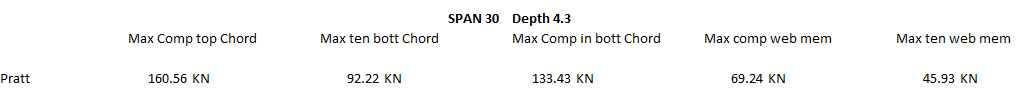 30m Trusses Maximum Forces