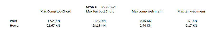 6m Trusses Maximum Forces