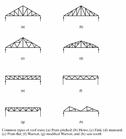 Types of Truss (Excerpted from Steel Designer's Manual, 7th Edition)