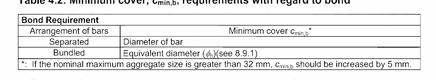 Minimum cover with regard to bond (Table 4.2, EN 1992-1-1)