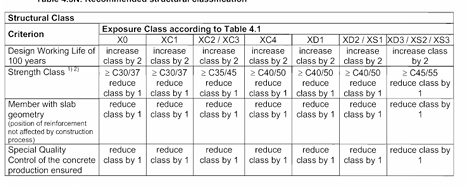 Recommended value of classification Table 4.3N
