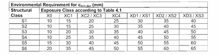 Values of Minimum cover requirements with regard to durablity for prestressing steel (Table 4.5N, EN 1992)