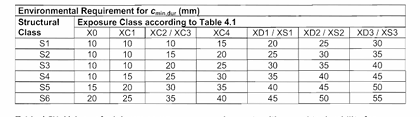 Values of Minimum cover requirements with regard to durablity for reinforcement steel (Table 4.4N, EN 1992)