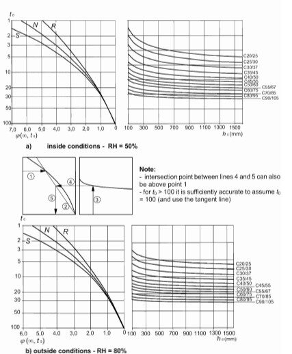 Method for determining Creep Coefficient under normal enviromental condition, fig 3.1 EN 1992-1-1