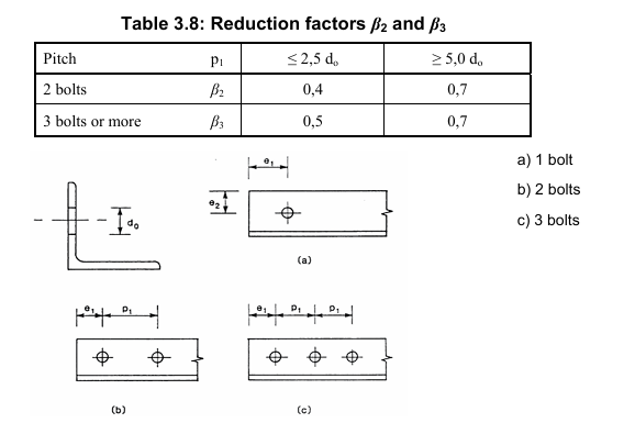 Angles connected by one leg (Table 3.8 and fig 3.9, EN 1993-1-8)