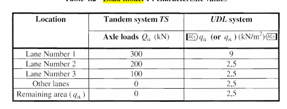 Characteristic values of Load Model 1 