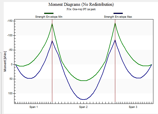 Moment Envelope (Adapt PT/RC)