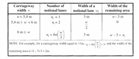 Number and width of notional lanes