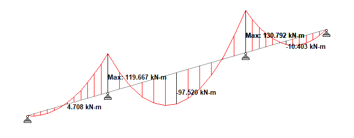 Moment diagram for combined Factored Live load Pattern 1 + Permanent Load