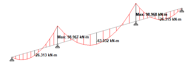 Moment diagram for combined Factored Live load Pattern 2 + Permanent Load