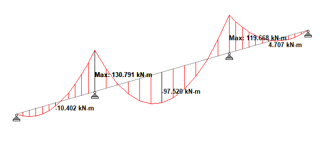 Moment diagram for combined Factored Live load Pattern 3 + Permanent Load