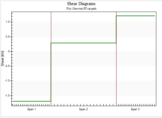 Secondary Shear Diagram (Adapt PT/RC)