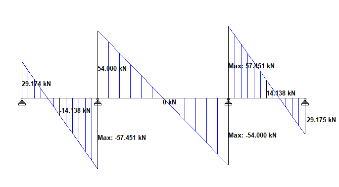 Shear Force diagram for combined Factored Live load Pattern 2 + Permanent Load