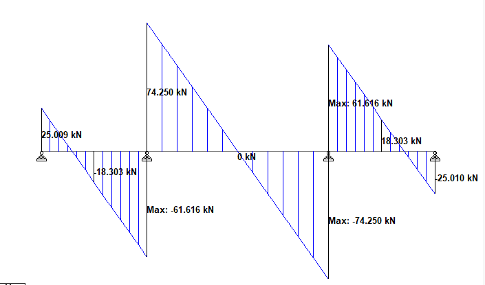 Shear Force Diagram for Factored Full Live Load + Permanent Load
