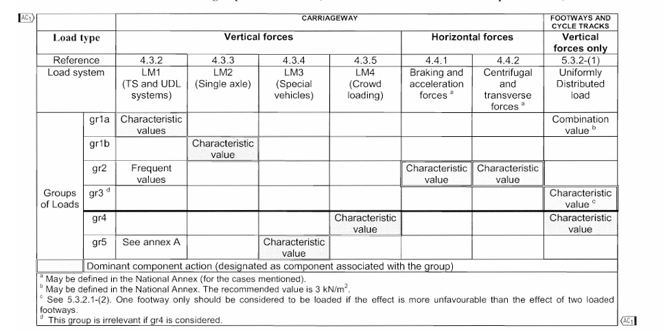 (Table 4.4a) Assessment of group of traffic load. Characteristic value of multi component action