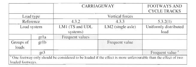 (Table 4.4b, EN 1991-2) Assessment of group of traffic load. Frequent value of multi component action