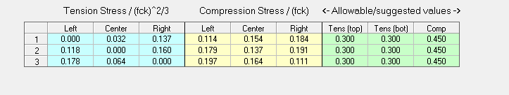 Stress at Service Stage Under Quasi-permanent (Adapt PT/RC)