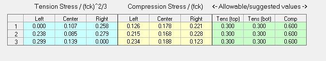 Stress at Service Stage Under frequent load (Adapt PT/RC)