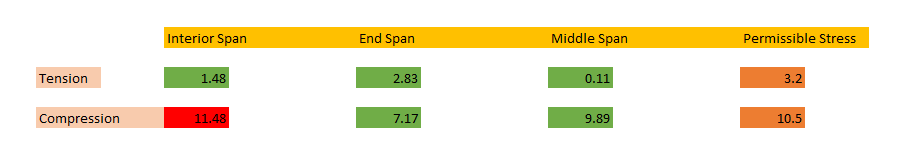 Comparation of stress against permissible stress