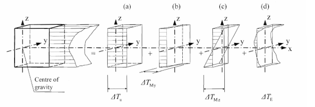Diagrammatic representation of constituent components of a temperature profile (fig 4.1, EN 1991-1-5)