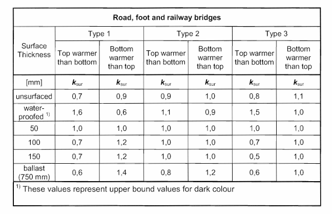 Recommended values of ksur to account for different surfacing (Table 6.2, EN 1991-1-5)