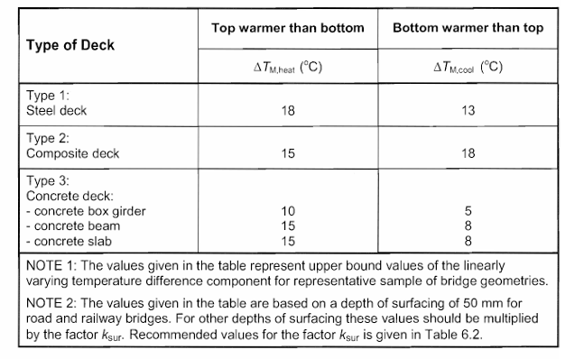 Recommended values of linear temperature difference component (Table 6.1, EN 1991-1-5)
