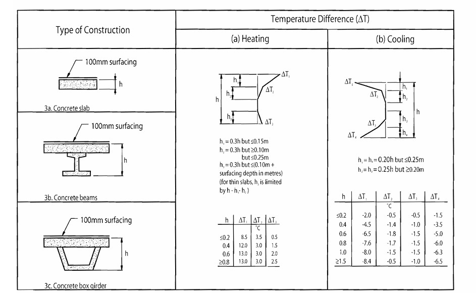 Temperature differences for bridge decks Type 3 _ Concrete Decks (6.2c, EN 1991-1-5)